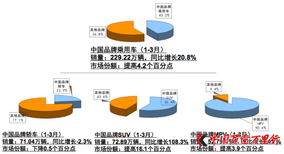中國品牌乘用車銷量