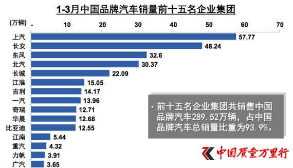 1-3月中國品牌汽車銷量前15名企業集團