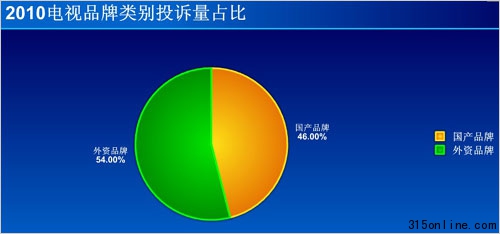 2010年電視行業(yè)投訴統(tǒng)計(jì):LG居首