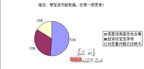 調查顯示,近51%的網友聽聞強生、幫寶適產品可能致癌感覺震驚。 調查顯示,近51%的網友聽聞強生、幫寶適產品可能致癌感覺震驚。