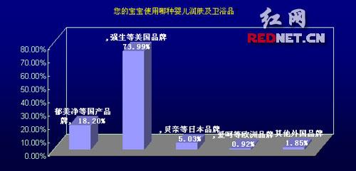 使用強生、幫寶適產品的占調查人數的絕大部分。 使用強生、幫寶適產品的占調查人數的絕大部分。
