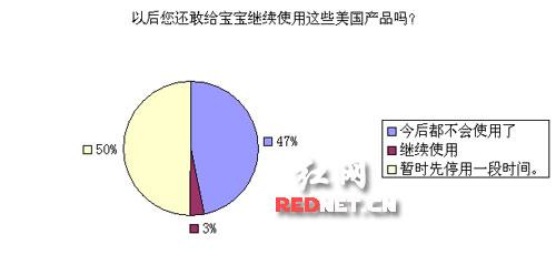 近97%的父母表示近期或今后將不再使用強生、幫寶適等美國品牌嬰兒衛浴產品。 近97%的父母表示近期或今后將不再使用強生、幫寶適等美國品牌嬰兒衛浴產品。