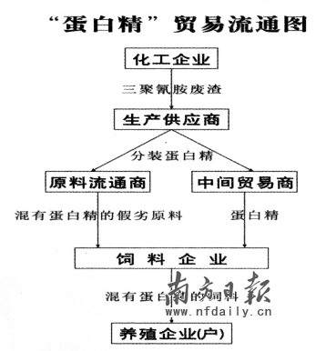 調(diào)查飼料業(yè)黑幕:添加三聚氰胺是公開秘密