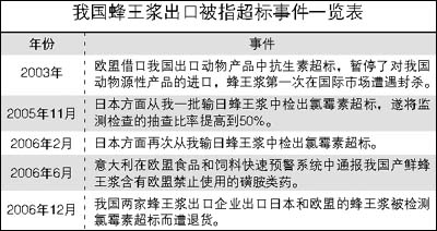 中國蜂王漿企業(yè)遭遇韓國門被指抗生素超標禍首