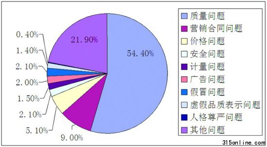 消費者投訴熱點 消費者投訴熱點