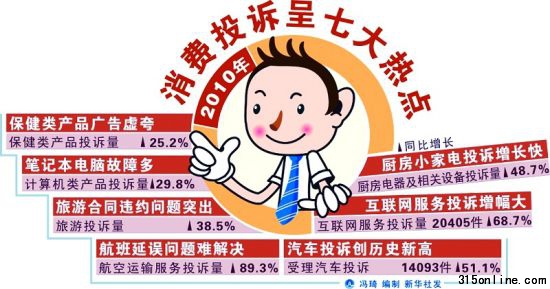 消費投訴七大熱點問題 消費投訴七大熱點問題