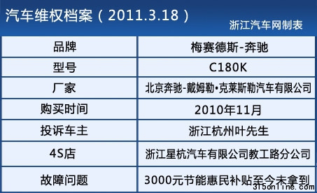 3000元節能補貼未拿到 車主質疑奔馳4S店欺詐