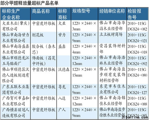部分甲醛超標企業名單。
