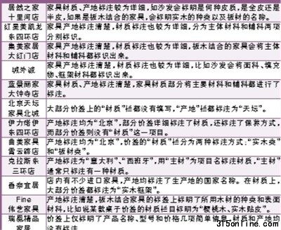 家具賣場標簽調查一覽