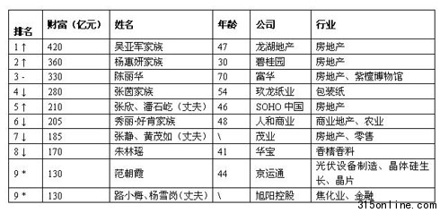 2011胡潤女富豪榜:房地產系主要財富來源