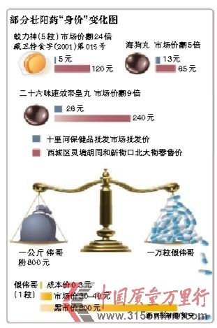 壯陽藥身價變化圖