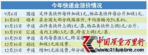 快遞業(yè)掀第三波漲價潮 服務難跟上投訴增多