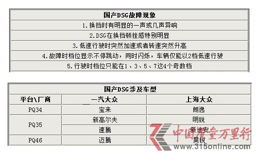國(guó)產(chǎn)DSG故障現(xiàn)象以及國(guó)產(chǎn)DSG涉及車(chē)型 國(guó)產(chǎn)DSG故障現(xiàn)象以及國(guó)產(chǎn)DSG涉及車(chē)型
