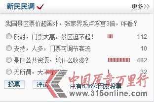 482名網(wǎng)友投票選擇“景區(qū)公共資源,憑什么收費(fèi)?”的質(zhì)疑聲。 新民民調(diào)截圖 482名網(wǎng)友投票選擇“景區(qū)公共資源,憑什么收費(fèi)?”的質(zhì)疑聲。 新民民調(diào)截圖