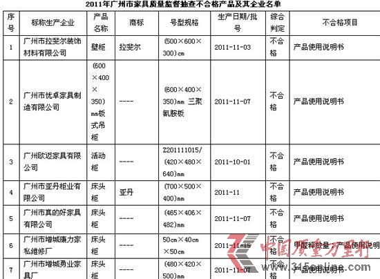 康力家私床頭柜甲醛釋放量超標