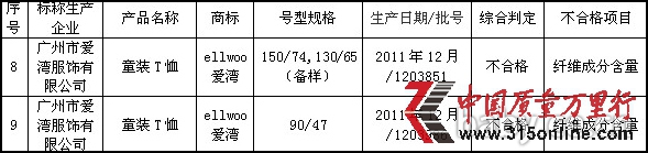 圖片數據來源:廣州市質量技術監督局網站 圖片數據來源:廣州市質量技術監督局網站