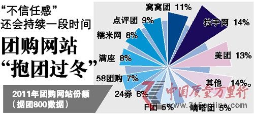 美團網否認業績造假“騙融資” 誠信危機致行業在今年5月出現滯漲 團800數據顯示 美團網否認業績造假“騙融資” 誠信危機致行業在今年5月出現滯漲 團800數據顯示