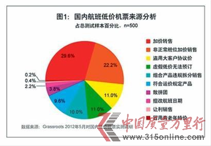 國內航班低價機票來源分析 國內航班低價機票來源分析