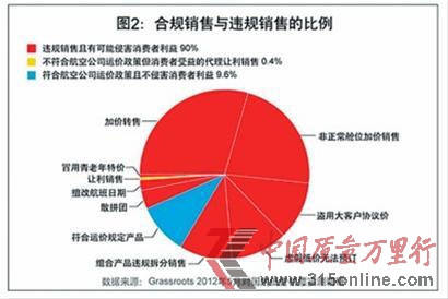 合規銷售與違規銷售比例 合規銷售與違規銷售比例