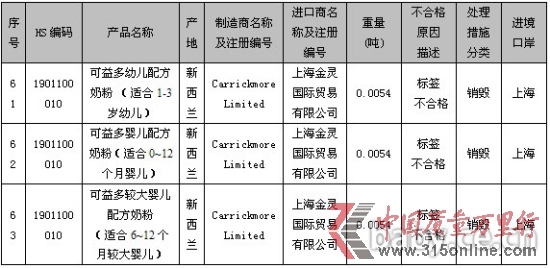 圖片數(shù)據(jù)來源:國家質(zhì)檢總局網(wǎng)站 圖片數(shù)據(jù)來源:國家質(zhì)檢總局網(wǎng)站