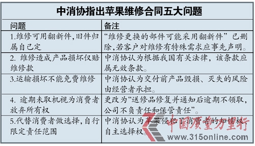 蘋果維修條款修改被斥文字游戲十元零件要千元