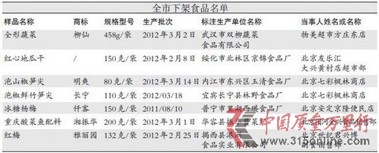 全市下架食品名單。資料圖