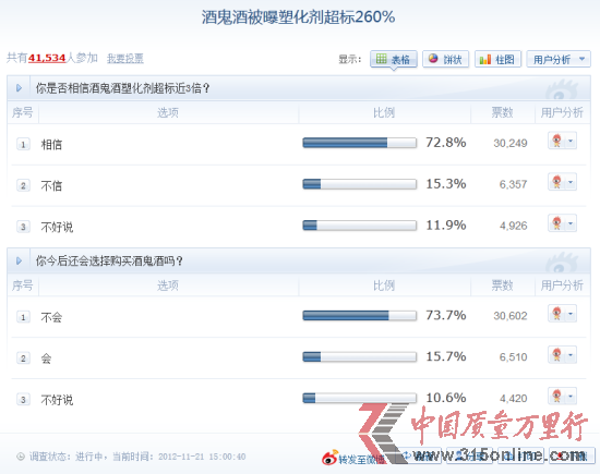 圖為“酒鬼酒被曝塑化劑超標260%”調查結果截圖(截止11月21日15點)