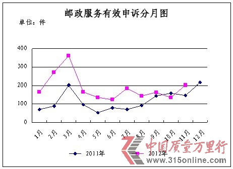 <b>11月份消費者申訴的郵政服務(wù)主要問題及所占比例統(tǒng)計表</b> <b>11月份消費者申訴的郵政服務(wù)主要問題及所占比例統(tǒng)計表</b>
