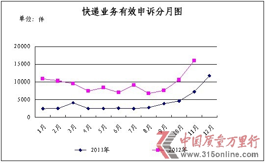<b>11月份消費者申訴快遞業(yè)務(wù)的主要問題及所占比例統(tǒng)計表</b> <b>11月份消費者申訴快遞業(yè)務(wù)的主要問題及所占比例統(tǒng)計表</b>