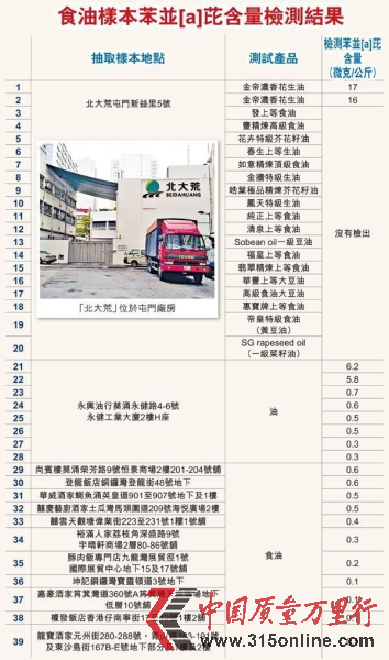 食油樣本苯并〔a〕芘含量檢測(cè)結(jié)果 食油樣本苯并〔a〕芘含量檢測(cè)結(jié)果
