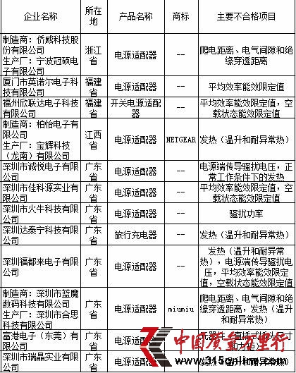 電源適配器產品質量國家監(jiān)督抽查不合格產品及其企業(yè)名單。資料來源:國家質檢總局網站 電源適配器產品質量國家監(jiān)督抽查不合格產品及其企業(yè)名單。資料來源:國家質檢總局網站
