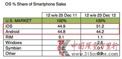 調查稱上季度iOS在美市場份額51%黑莓大幅下滑