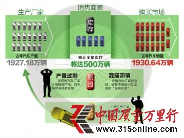 制圖楊仕成去年全國汽車商家庫存示意圖