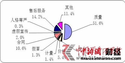 中消協:2012年蘋果公司產品售后服務投訴率高