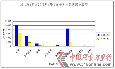 國通天天快遞宅急送列1月快遞企業申訴率前3