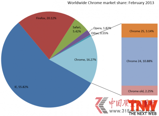 IE 2ȫ~^mL Chrome17µ