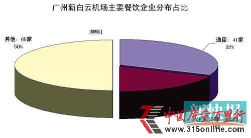 新快報記者所調查的白云機場130家店鋪占比情況