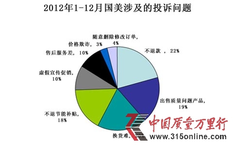 國美在線2012年投訴分析:消極處理引買家不滿