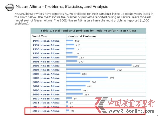 日產(chǎn)新天籟隱瞞重大安全隱患?xì)饽彝对V成重災(zāi)區(qū)