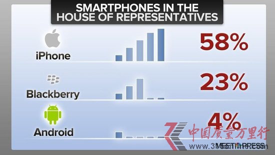 hTɶ֙C(j)iPhoneռ58% ׿H4%