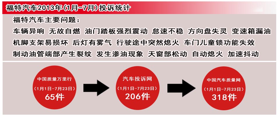 福特自燃